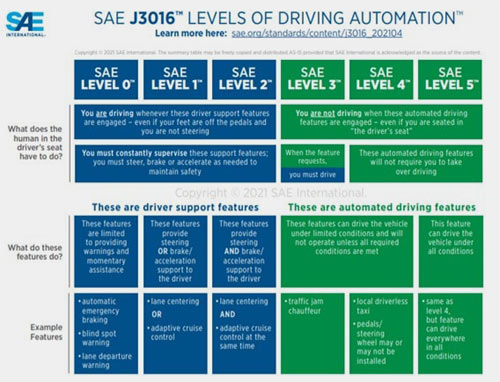 SAE International Levels of Driving Automation