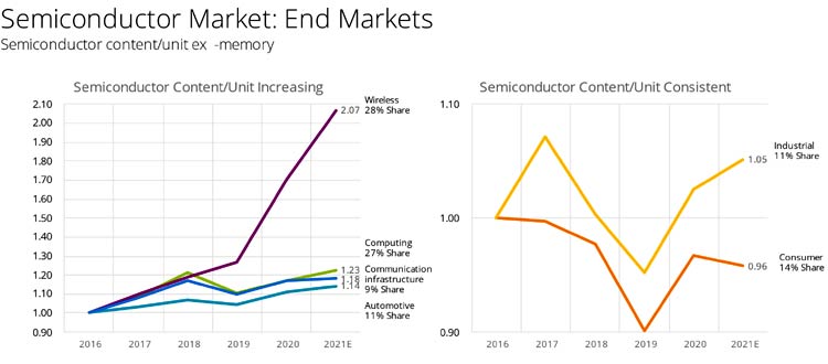 Semiconductor End Market Chart