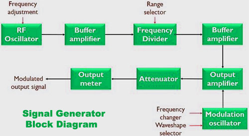 Signal Generator Block Diagram