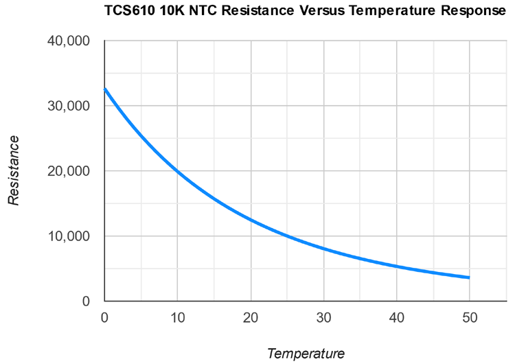 Thermistor Resistance Vs Temperature Graph