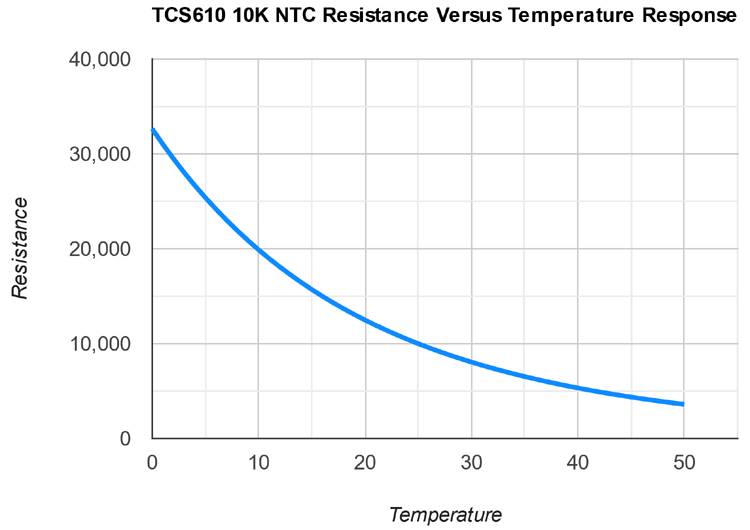 US-NTC 10K Thermistor Resistance-Temperature Table used by