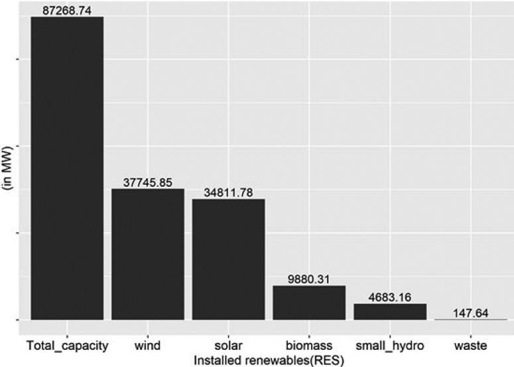 Total Installed Renewable in the end of 2020