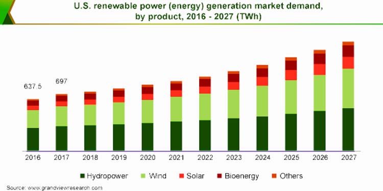 US Renewable Power Generation Market Demand
