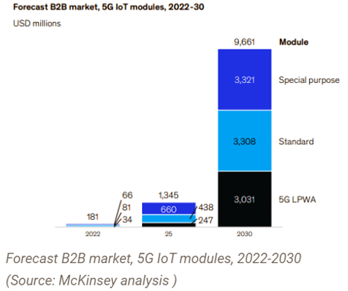 5G IoT Module Forecast B2B Market