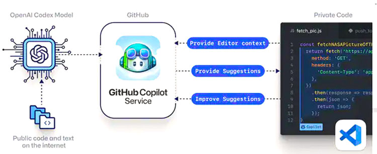 AI-driven Coder Tools