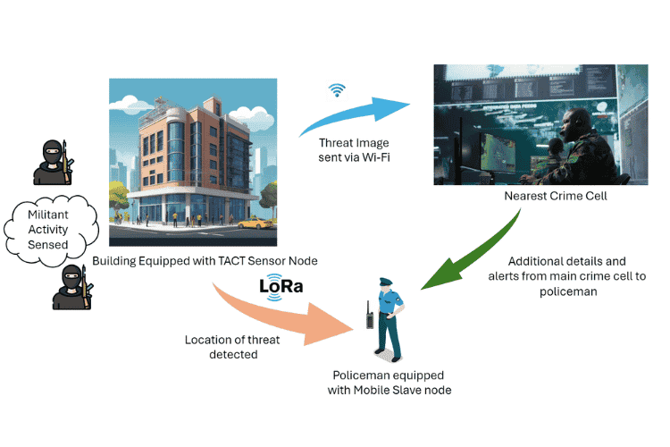 AI Threat Detection Architecture