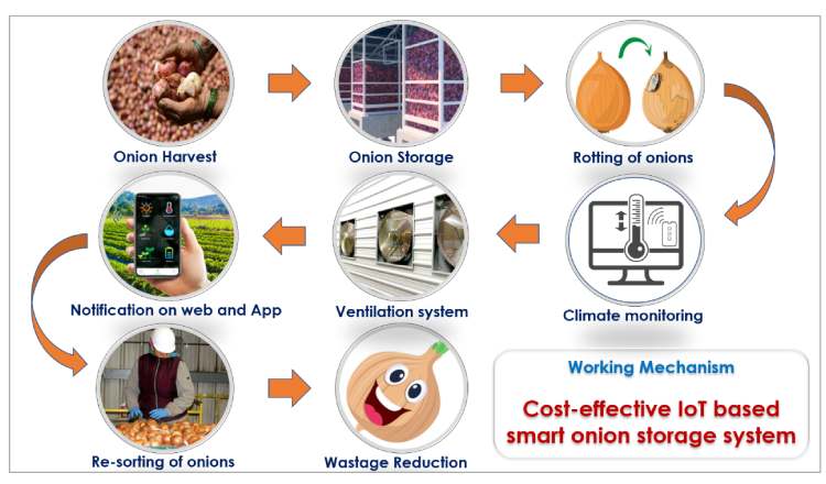 AgriSafe Working Mechanism