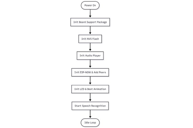 Aigis Body Application Flowchart