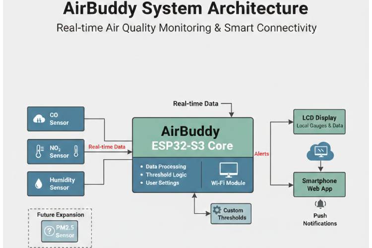 AirBuddy System Architecture