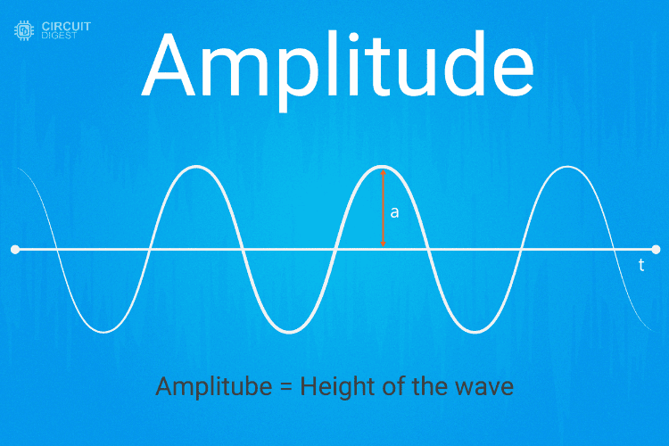 Amplitude of a wave explained with sine wave showing peak positive and negative values