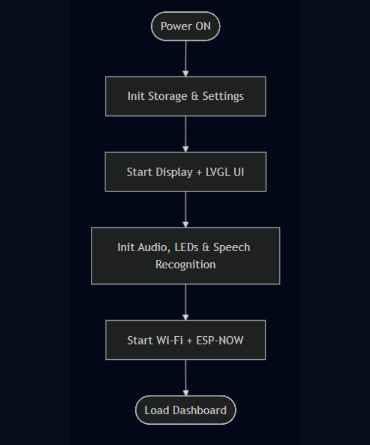 App Main Function Call