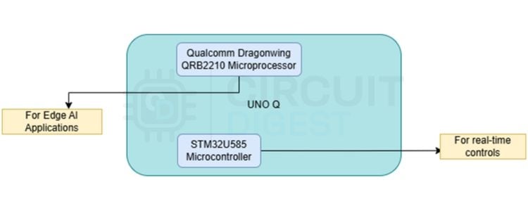 Arduino UNO Q Guide: Specifications & Face Detection