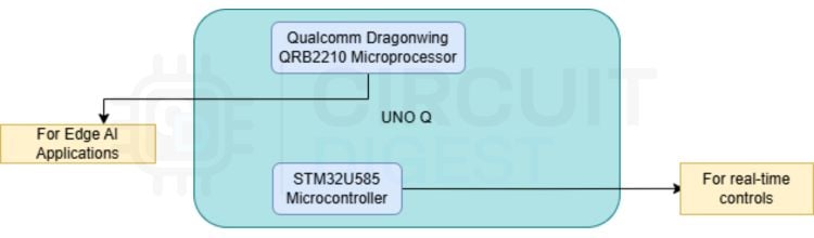 Arduino UNO Q block diagram showing dual-processor architecture with Qualcomm QRB2210 and STM32U585 co-processor