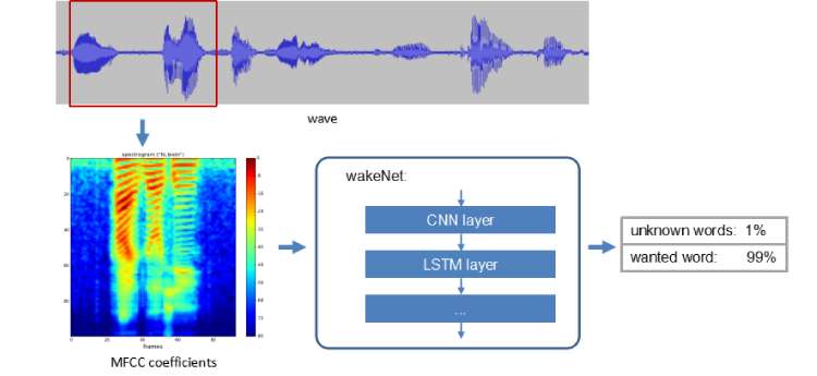 Audio To Command Process Kavach