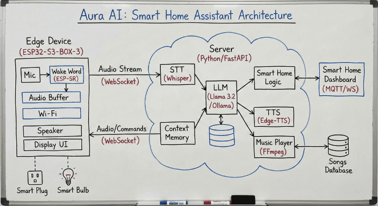 Aura AI Smart Home Assistant Architecture