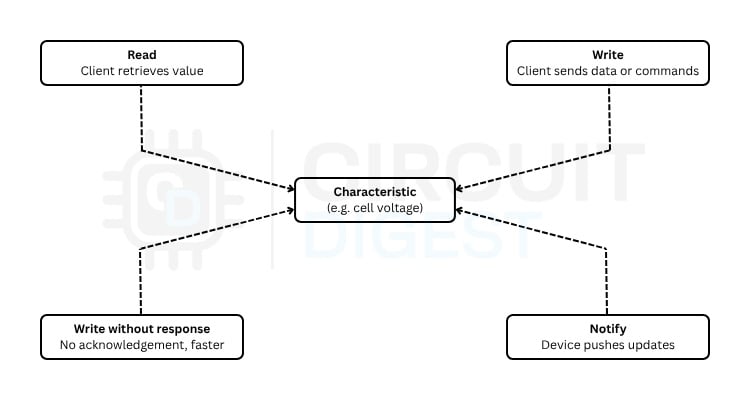 BLE Data Interaction How Devices Communicate