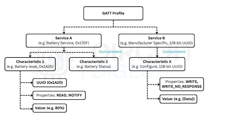 BLE Data Model Services and Characteristics