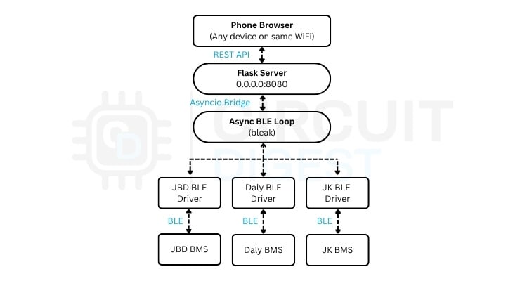 BMS Analyzer Architecture