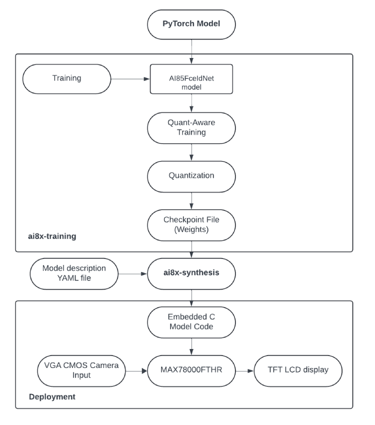 Block Diagram  of CNN Accelerator