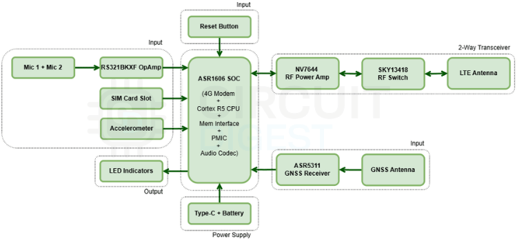 JioFind 4G block diagram showing power, RF, GNSS, and sensor sections