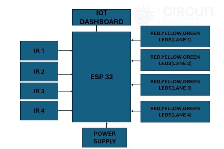 Block Diagram for the Smart Traffic System
