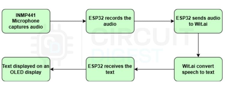 Block diagram showing ESP32 speech to text system — INMP441 I2S mic to ESP32 to Wit.ai cloud API to OLED display