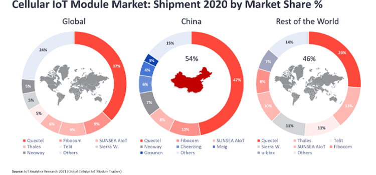 Cellular IoT Module Market