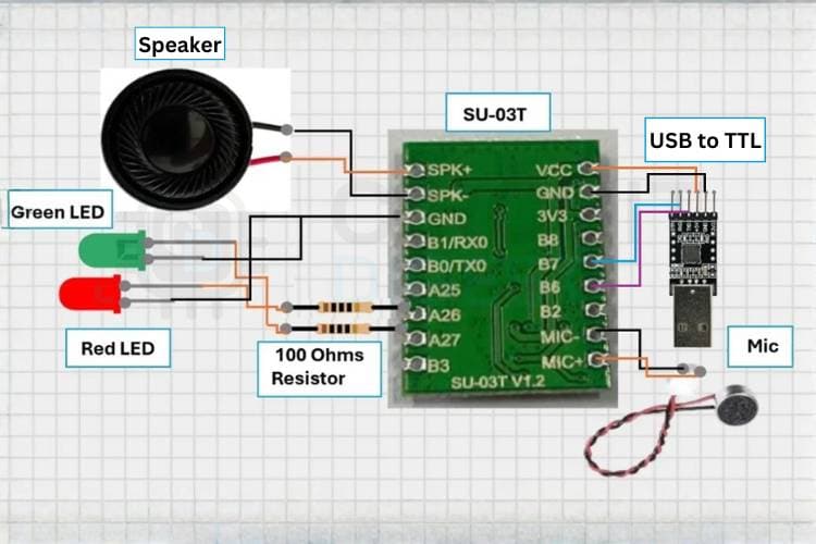 Circuit diagram showing SU-03T offline voice recognition module connected to microphone, speaker, two LEDs with 100Ω resistors, and USB-to-TTL converter Circuit diagram of the SU-03T offline voice recognition module with microphone, speaker, LEDs, and USB-to-TTL interface