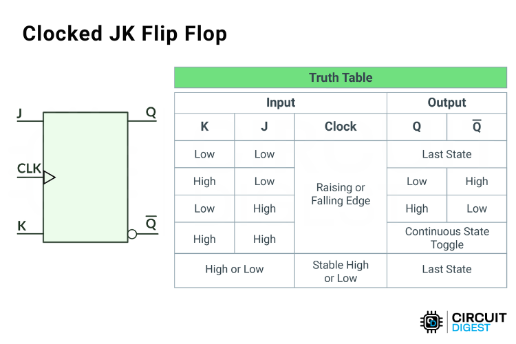 Clocked JK Flip Flop Truth Table