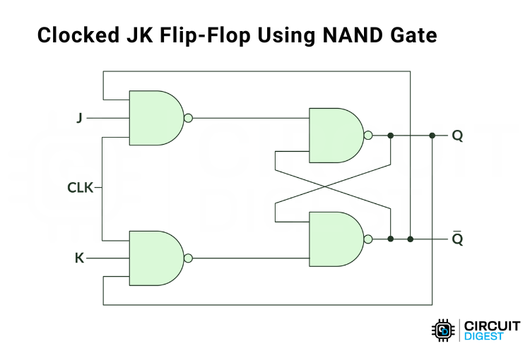 Clocked JK Flip Flop using NAND Gate