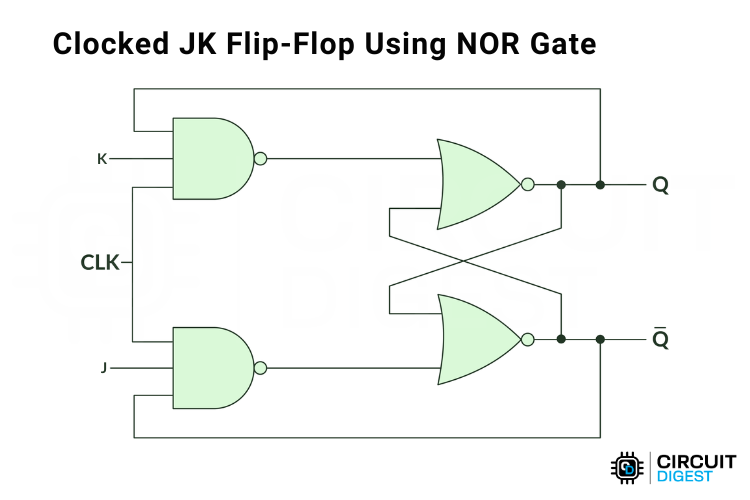 2. Clocked JK Flip-Flop using the NOR Gate