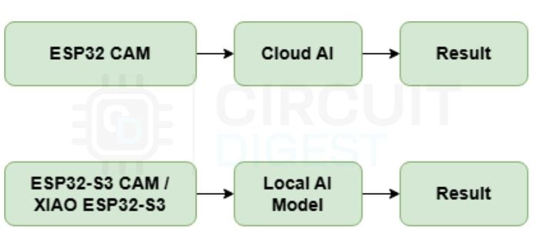Cloud AI Vs Local AI In ESP32
