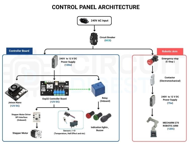 Control Panel Architecture 