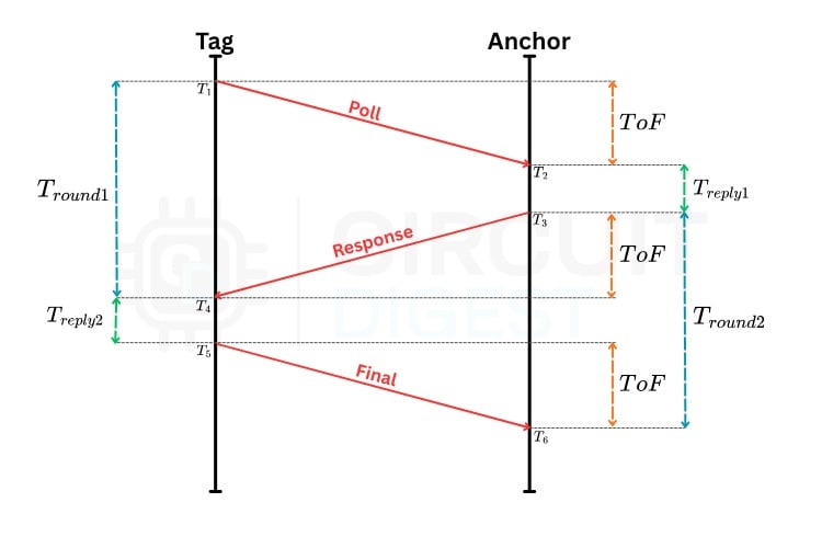 DS TWR Timing Diagram