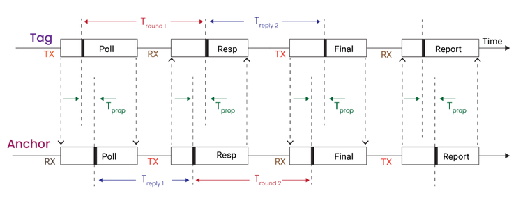 DW3000 DS-TWR Packet Flow Diagram