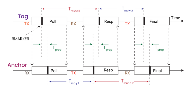  DW3000 TWR Packet Flow Diagram
