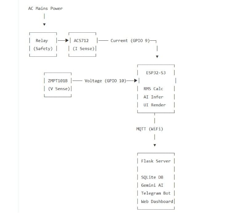Data Flow Summary