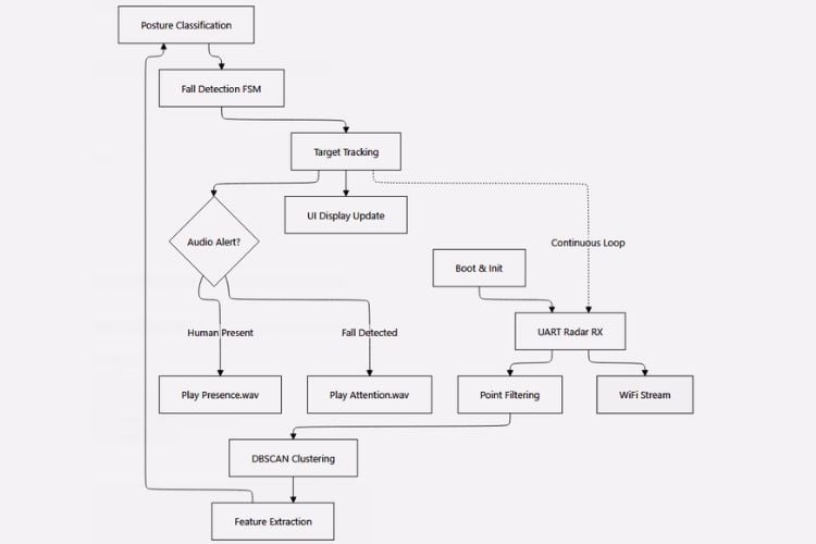 Complete data flow of the ESP32-S3 radar human detection and fall monitoring system