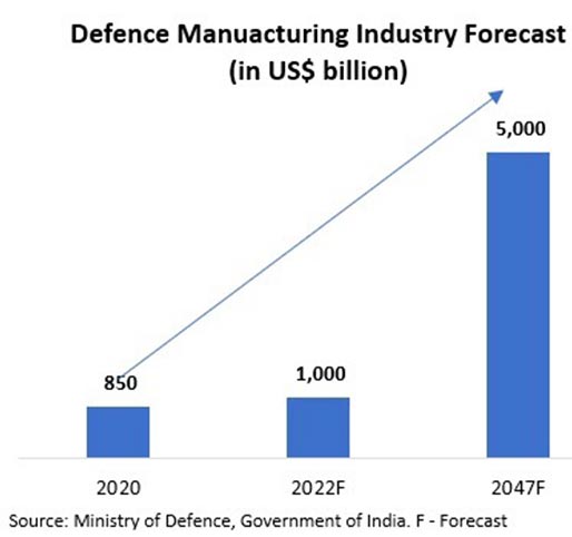 Defence Manufacturing Industry Forecast