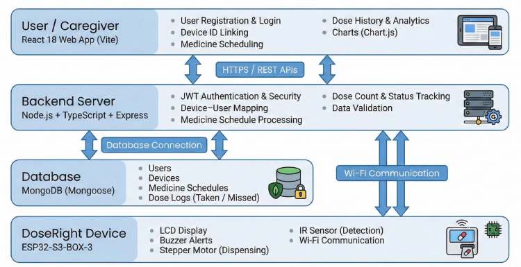DoseRight System Overview