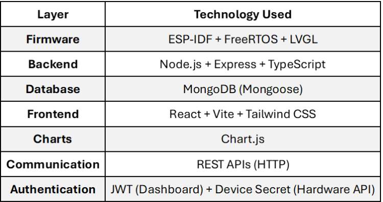 DoseRight Technology Stack Overview