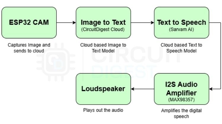 Block diagram of ESP32 CAM blind assistance pendant showing image capture, CircuitDigest Cloud, and Sarvam AI TTS flow