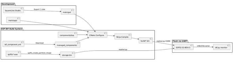 ESP-IDF Build and Flash Workflow for ESP32-S3