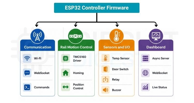 ESP32 Controller Functional Architecture 