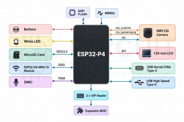 ESP32-P4X-EYE functional block diagram