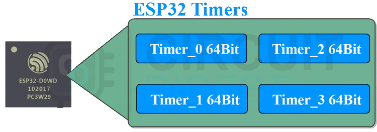 ESP32 Timers