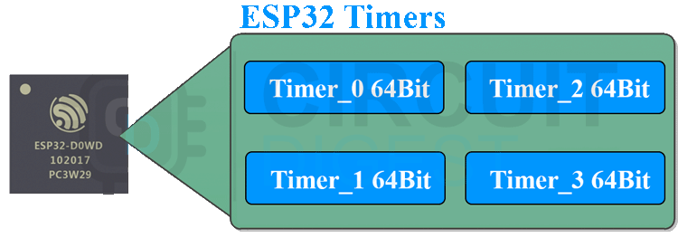 ESP32 Timers & Interrupt Tutorial