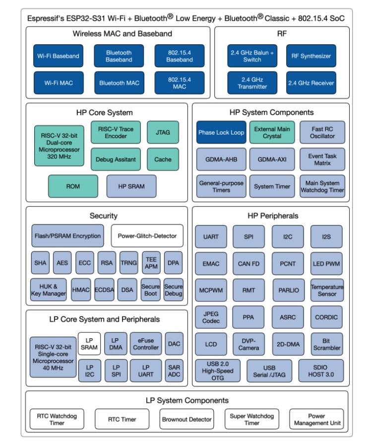ESP32-S31 Block Diagram