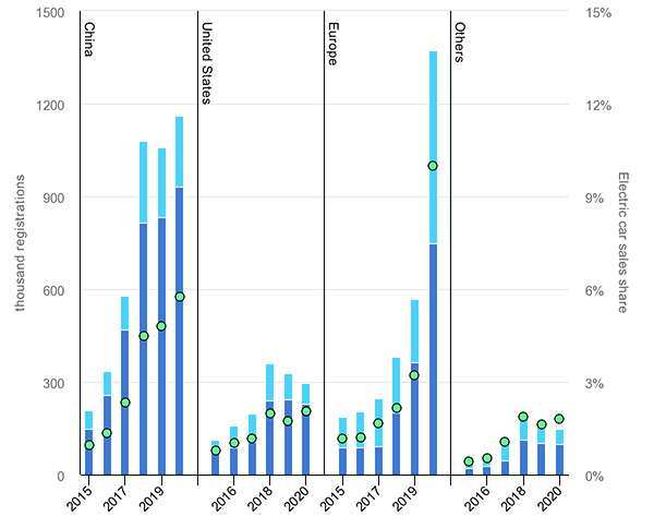 EV Car Sales Graph