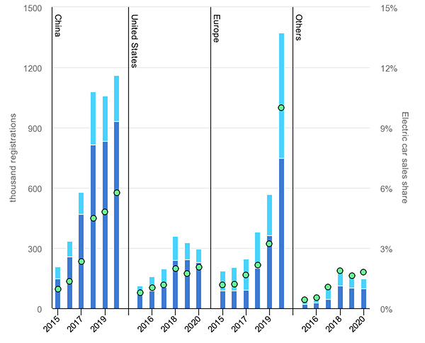 India is Now Looking for 30% Passenger Cars To Be Completely Electric ...